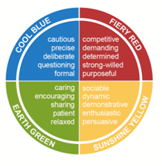 Insights Colours Diagram showing Cool Blue, Fiery Red, Sunshine Yellow, Earth Green personality types.